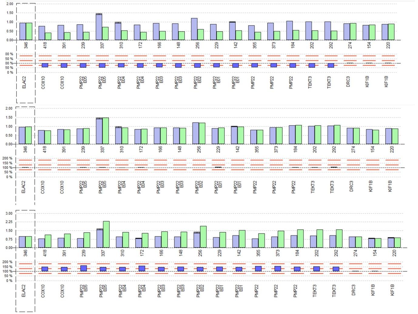 Diagnóstico Bioquímico y Molecular de Enfermedades Hereditarias